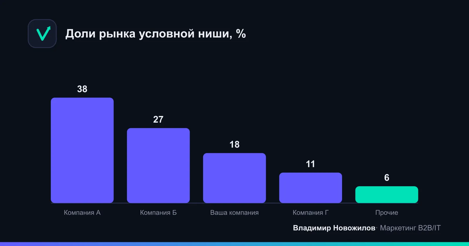 Доли рынка в примере-кейсе: где искать точку роста
