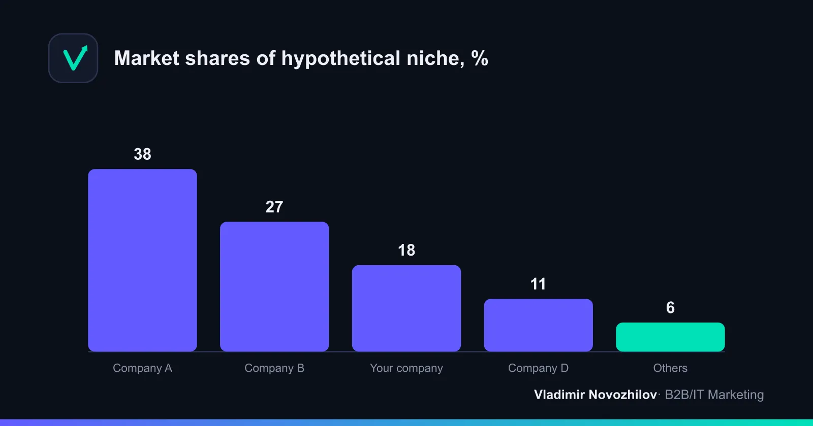 Market shares in the example case: where to look for growth