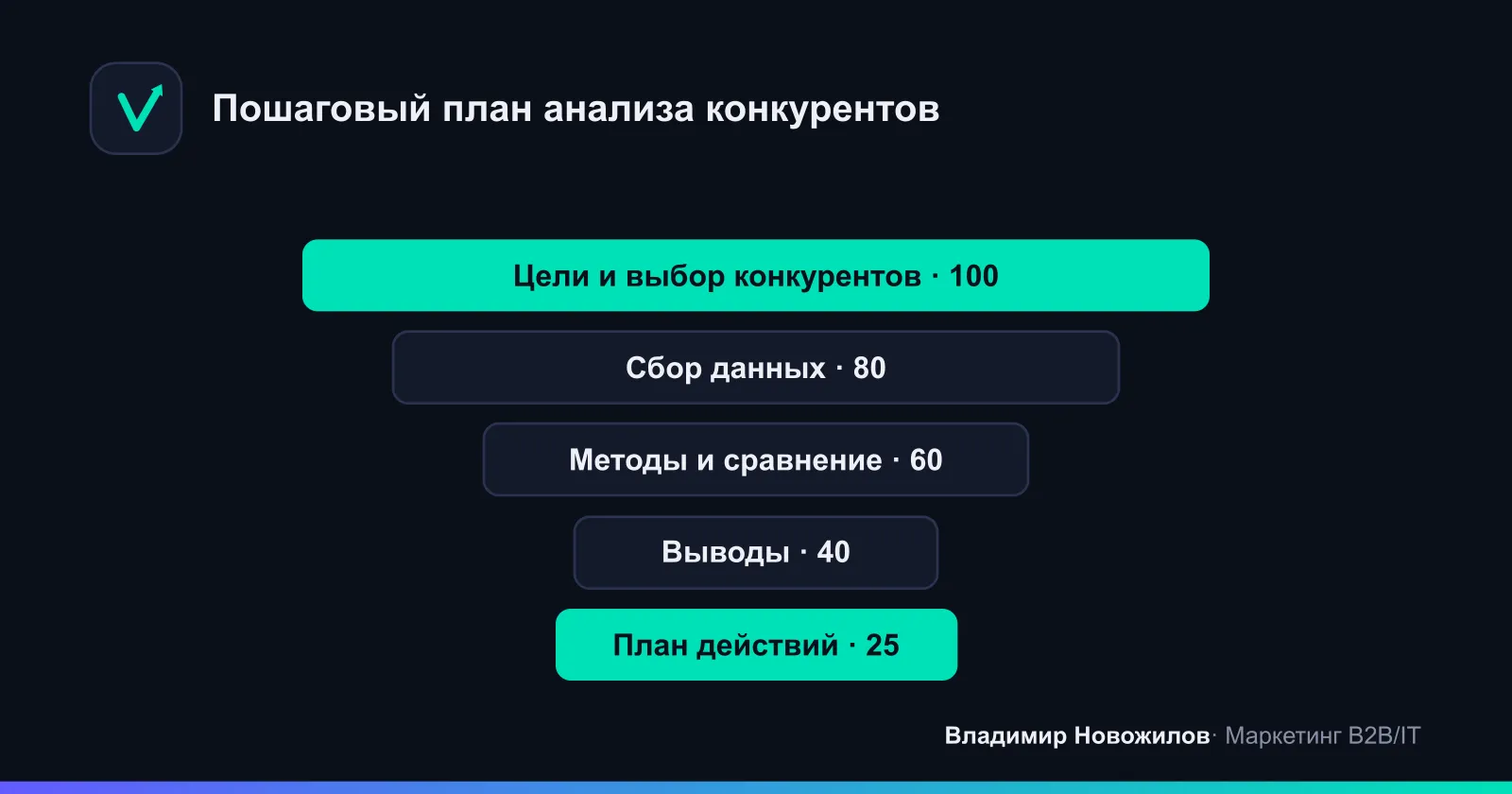 Как сужается фокус: от рынка к конкретным решениям