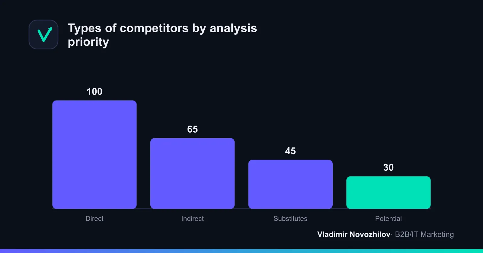 Three circles of competitors: who to look at first