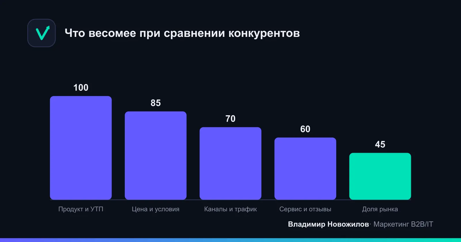 Ориентировочные веса критериев для сравнительной таблицы в B2B и услугах
