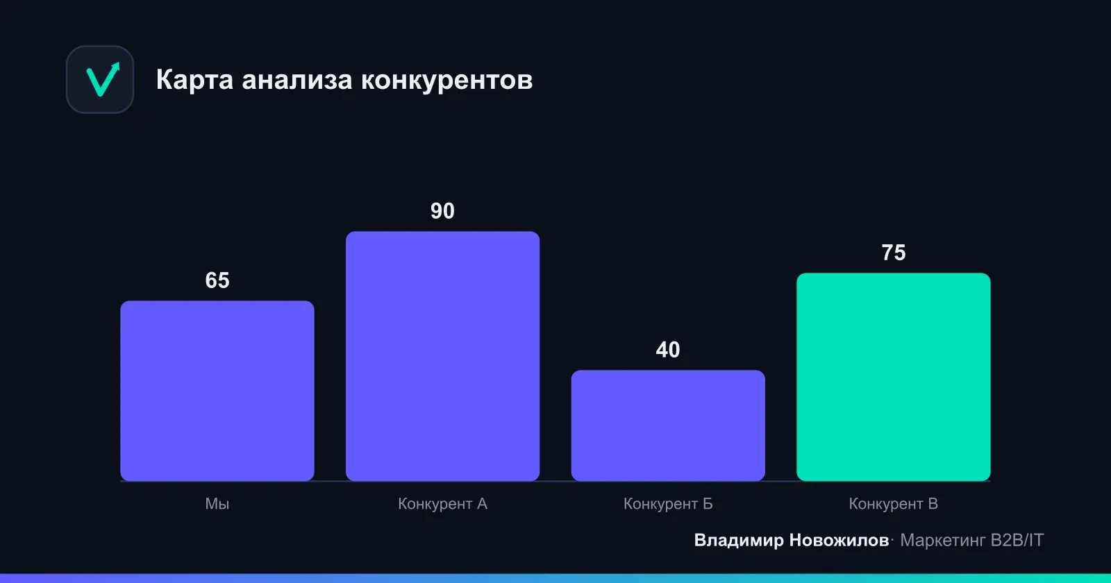 Карта позиционирования: конкуренты по осям «цена» и «ширина ассортимента»