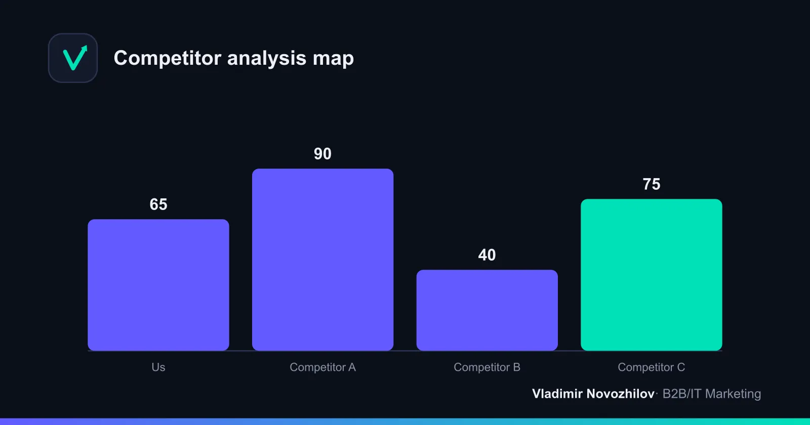 Positioning map: competitors along the "price" and "range of products" axes