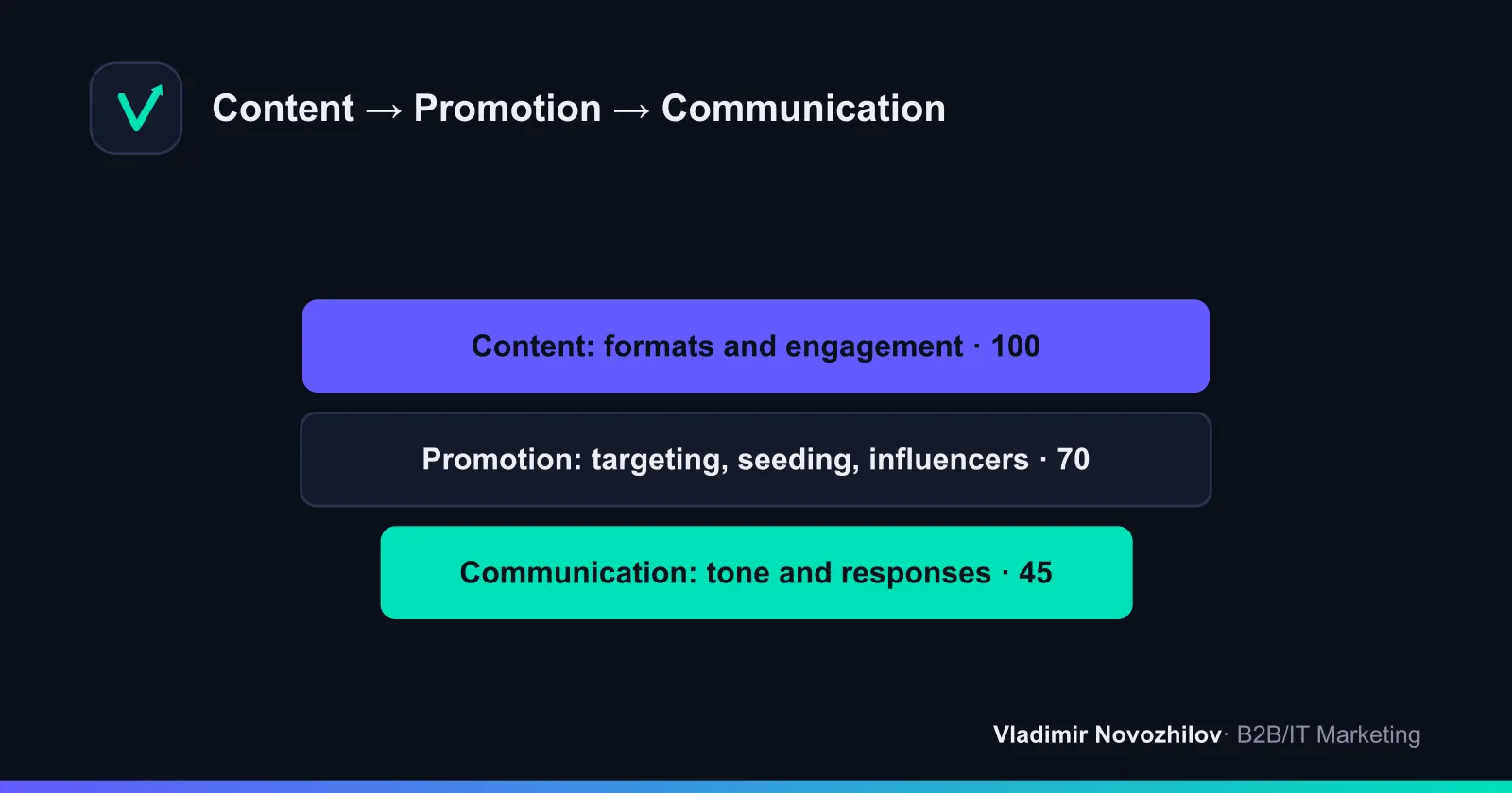 Diagram of three assessment blocks: content, promotion, communication