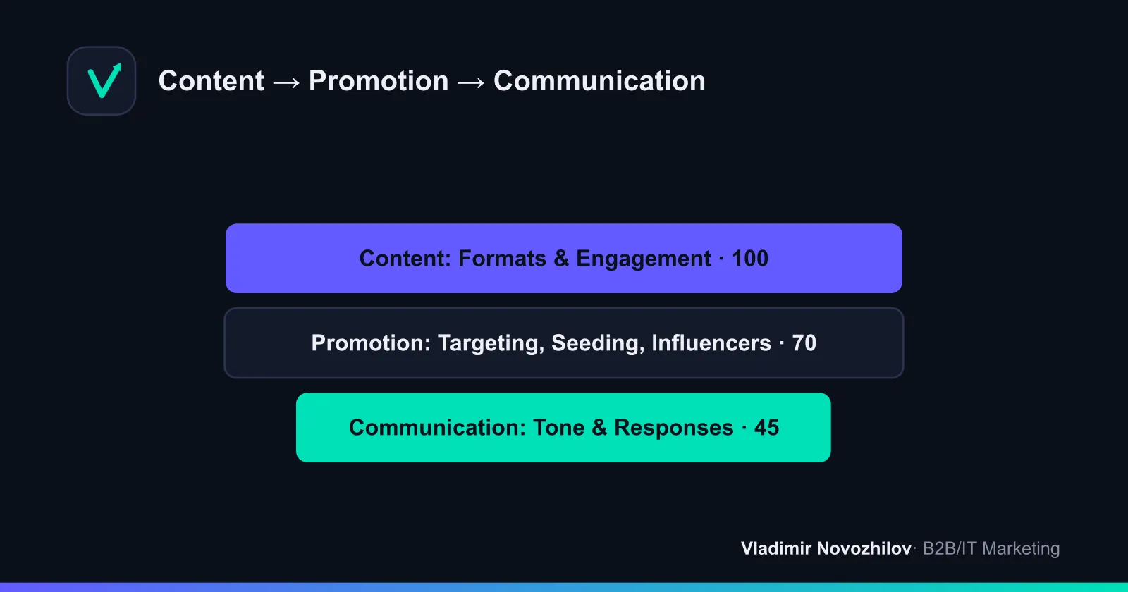 Three evaluation blocks for analyzing competitors' social media