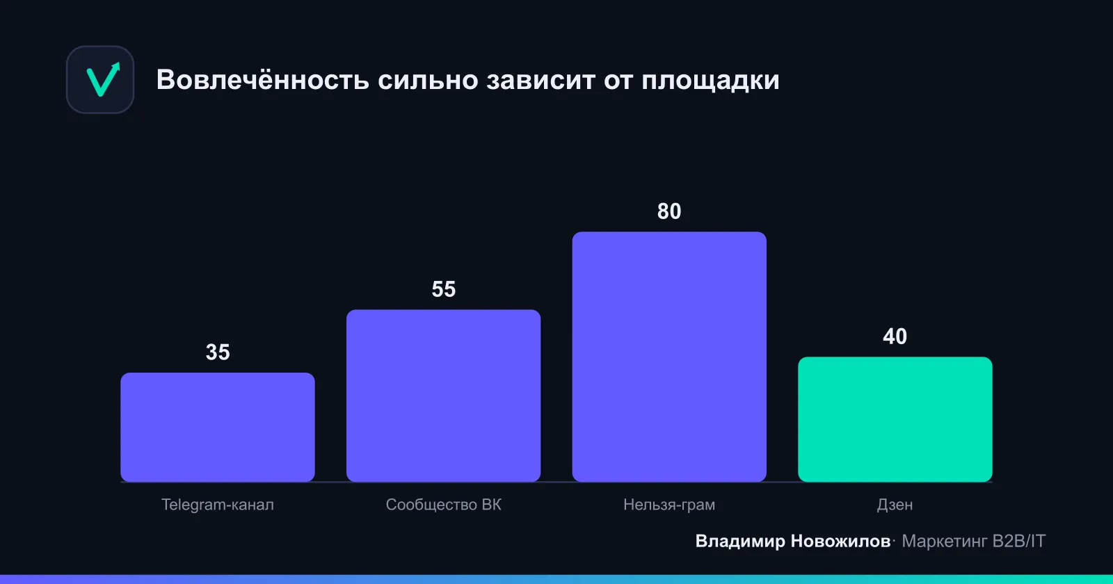 Ориентировочные бенчмарки ER по площадкам (условная шкала)