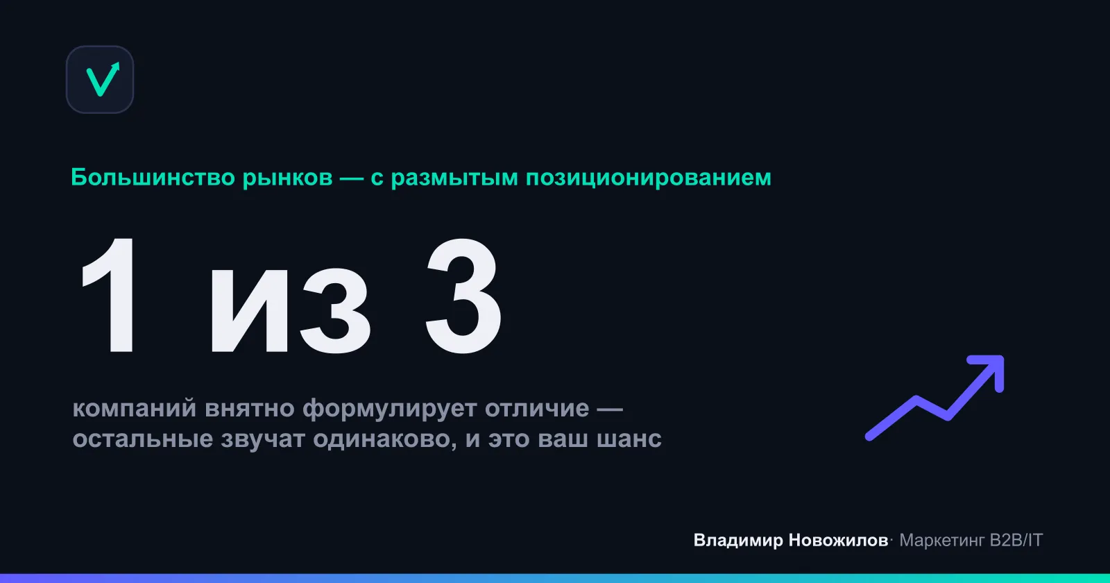 Доля компаний, у которых УТП сформулировано понятно для клиента