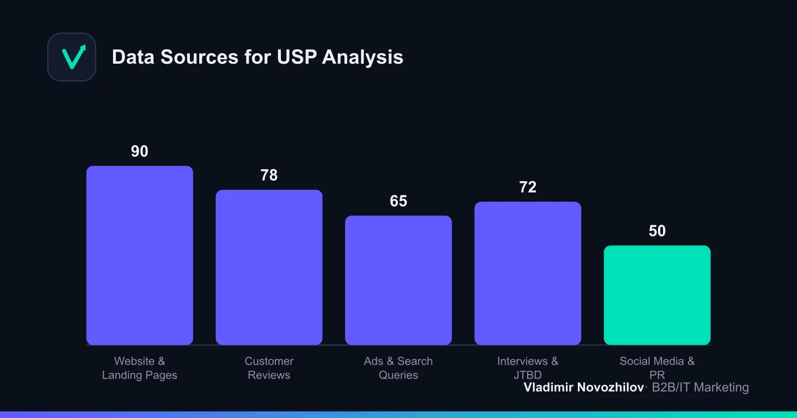 Where to source data on competitors' value proposition