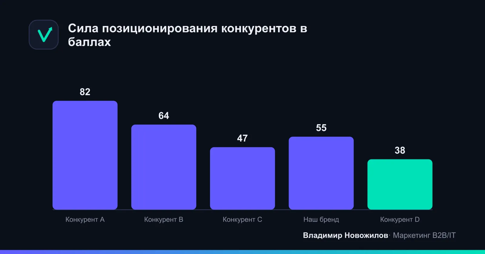 Пример балльной оценки силы позиционирования пяти игроков ниши (0–100)