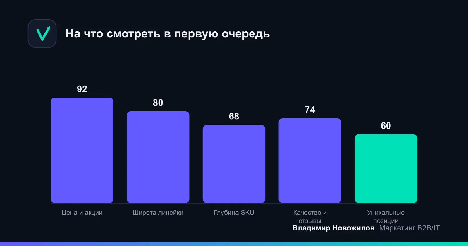 Вес критериев при сравнении ассортимента конкурентов (пример приоритизации)