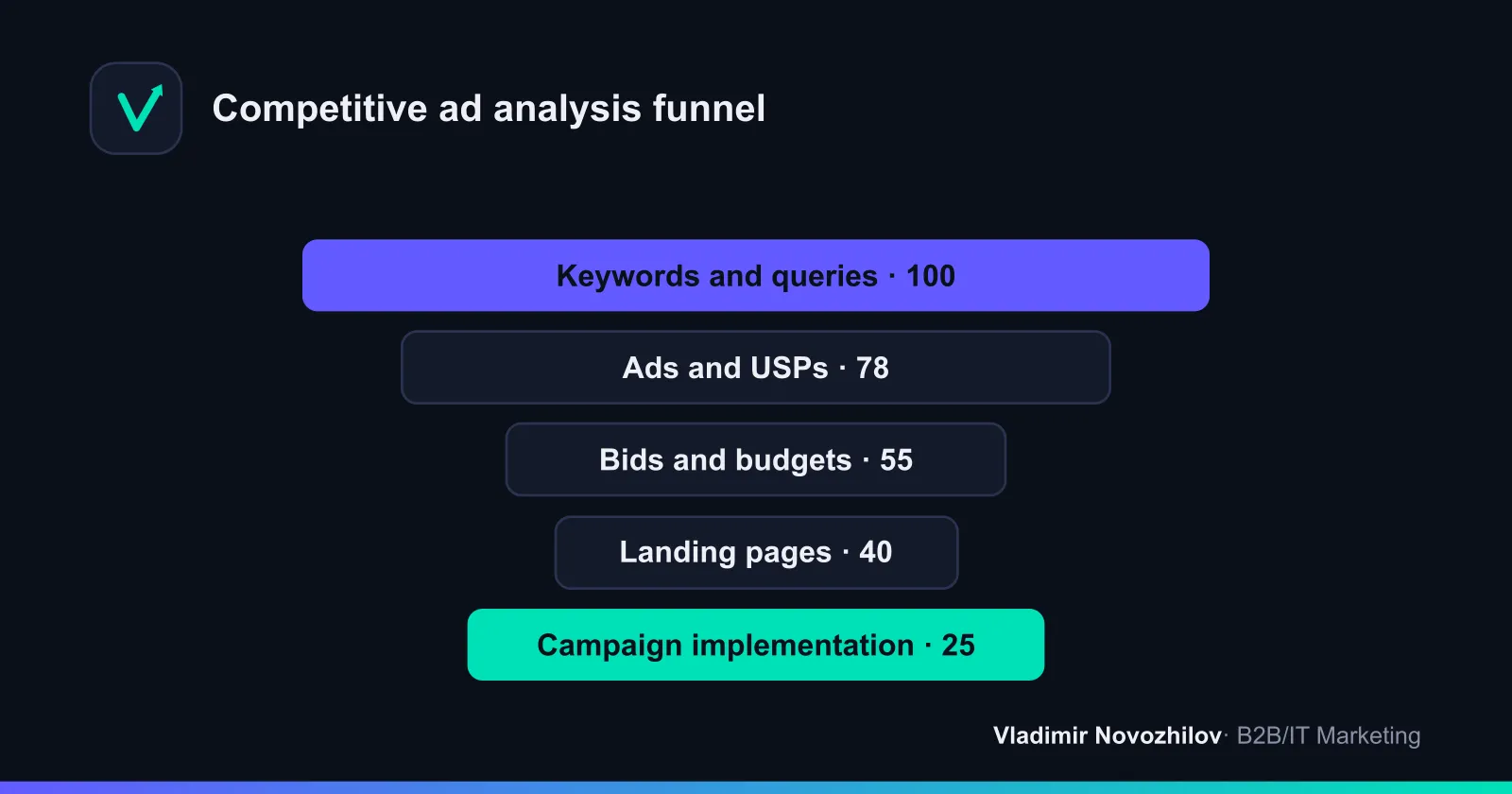 Logic of the analysis: from collecting keywords to implementing insights in your own campaigns