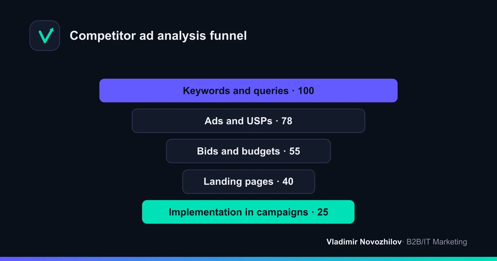 Logic of analysis: from semantic core to implementing insights