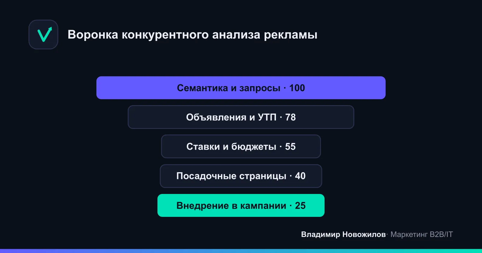 Логика анализа: от сбора семантики до внедрения инсайтов в свои кампании