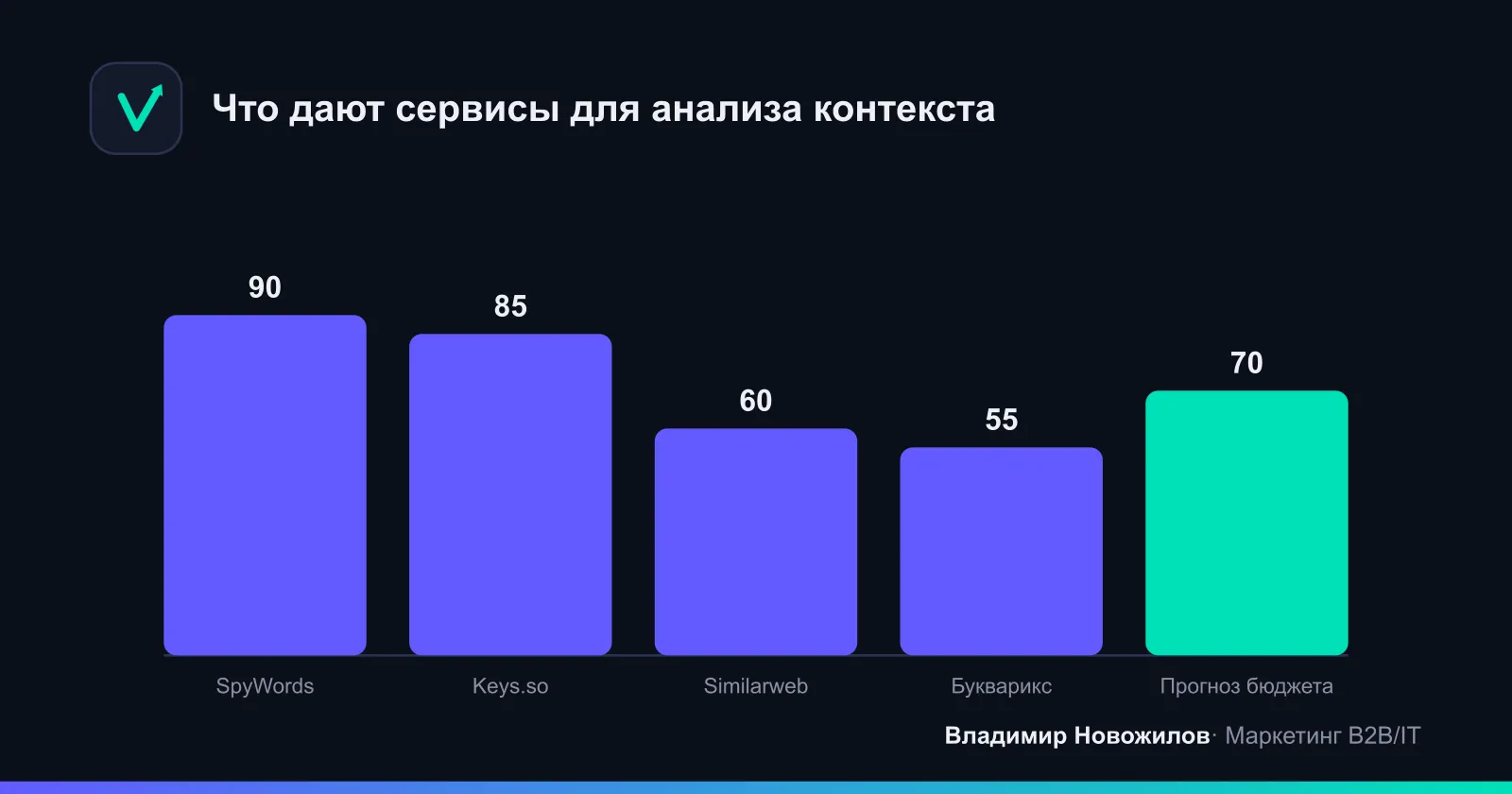 Условная оценка полноты данных по контексту у популярных сервисов
