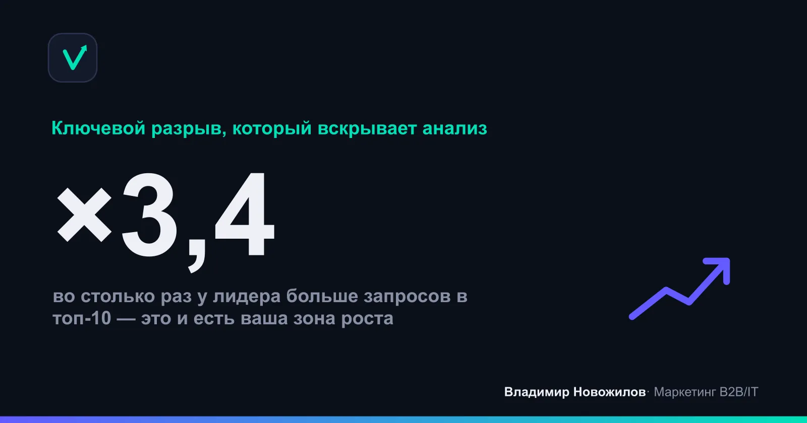 Разрыв по числу ключевых слов в топ-10 между вами и лидером ниши