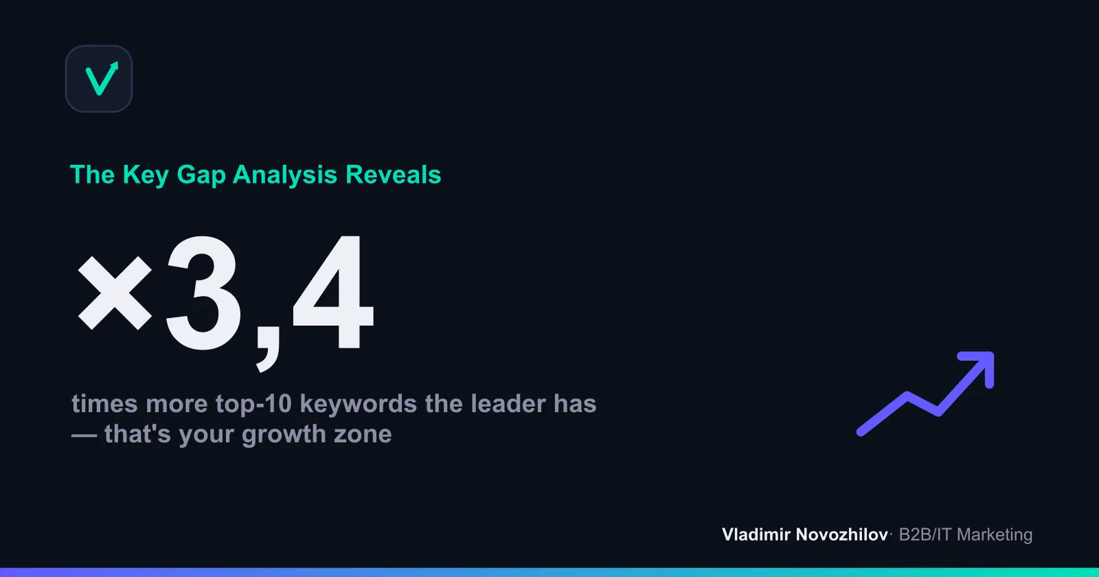The keyword gap in top-10 rankings between you and the niche leader