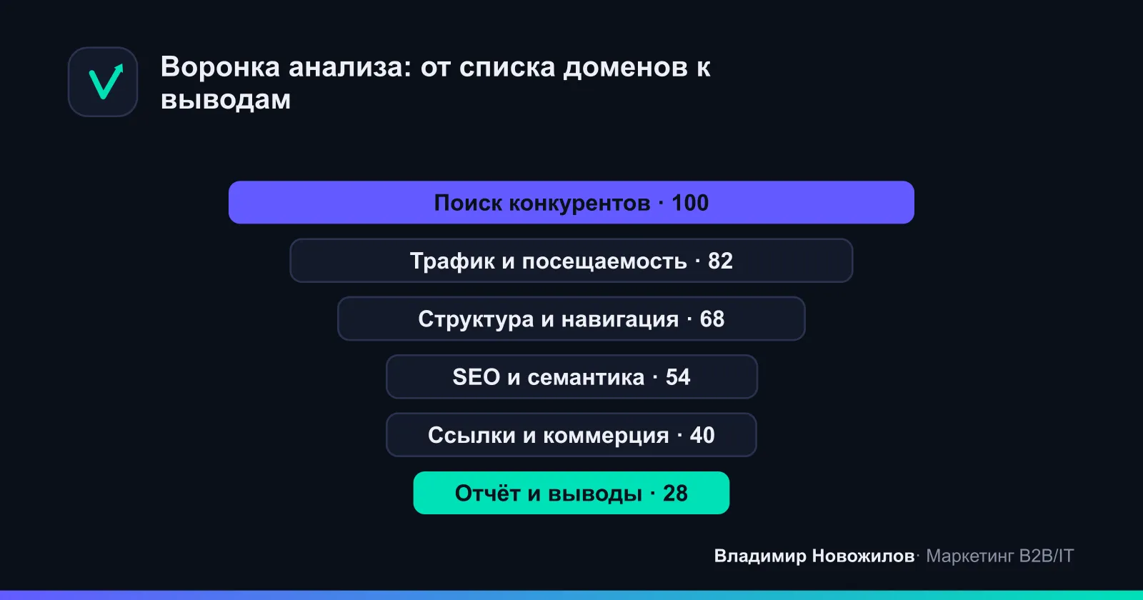 Семь шагов анализа сайта конкурента — от поиска конкурентов до отчёта
