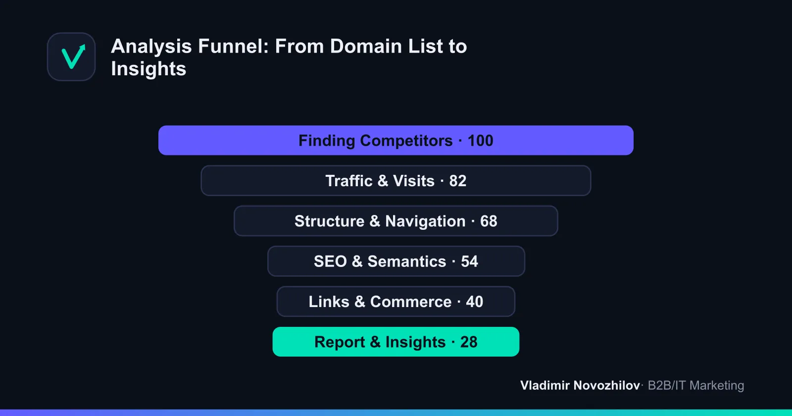 Seven steps of competitor website analysis — from finding competitors to the final report