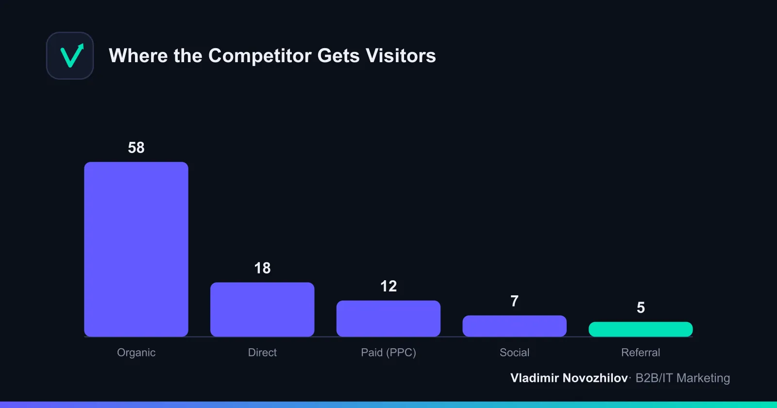 Typical traffic source breakdown for a B2B or services competitor