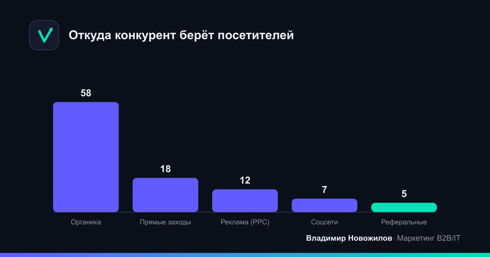 Типичное распределение источников трафика у конкурента в B2B и услугах