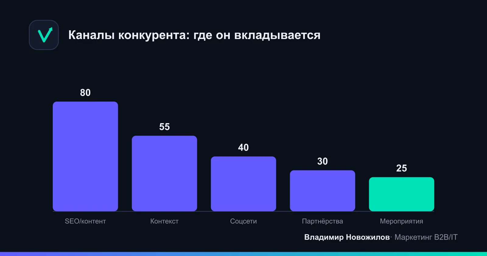 Пример распределения каналов продвижения у конкурента B в услугах
