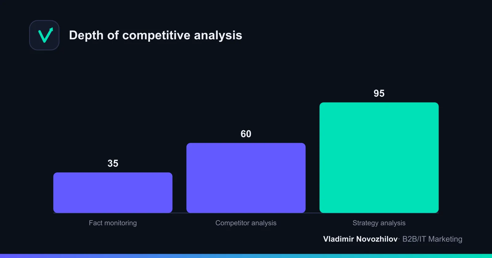 Three levels of depth: from simple monitoring to strategy analysis