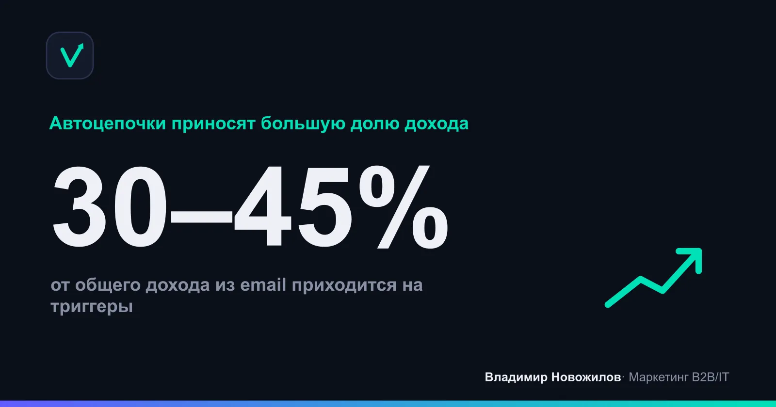 Доля выручки из автоматизированных писем у зрелых команд