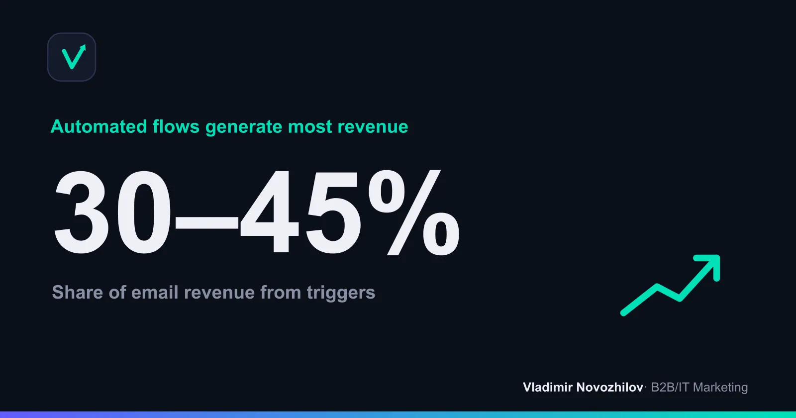 Share of revenue from automated emails in mature teams