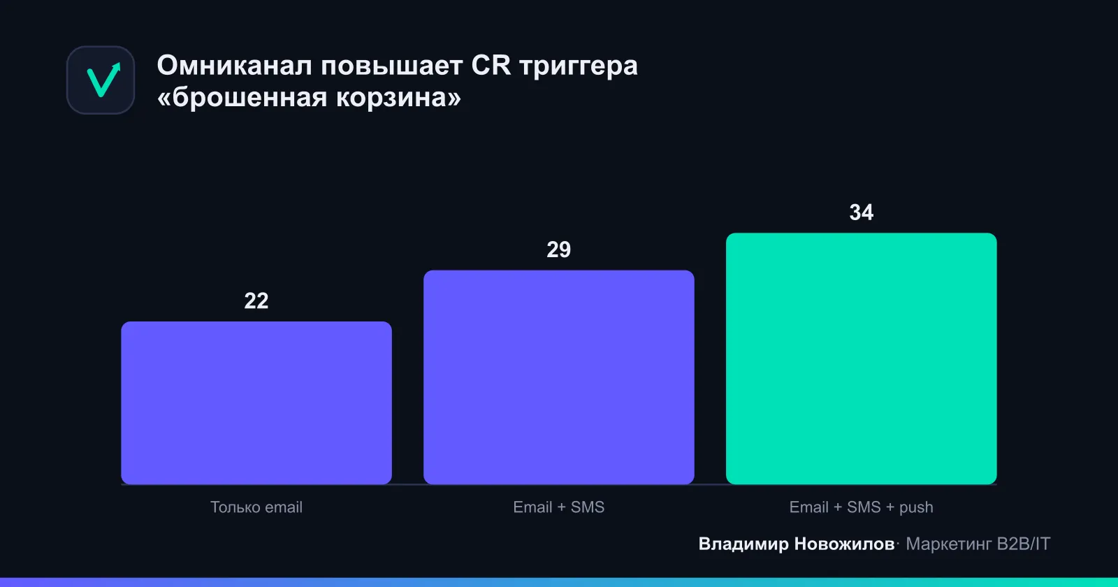 Рост конверсии в заказ при добавлении SMS и push к email