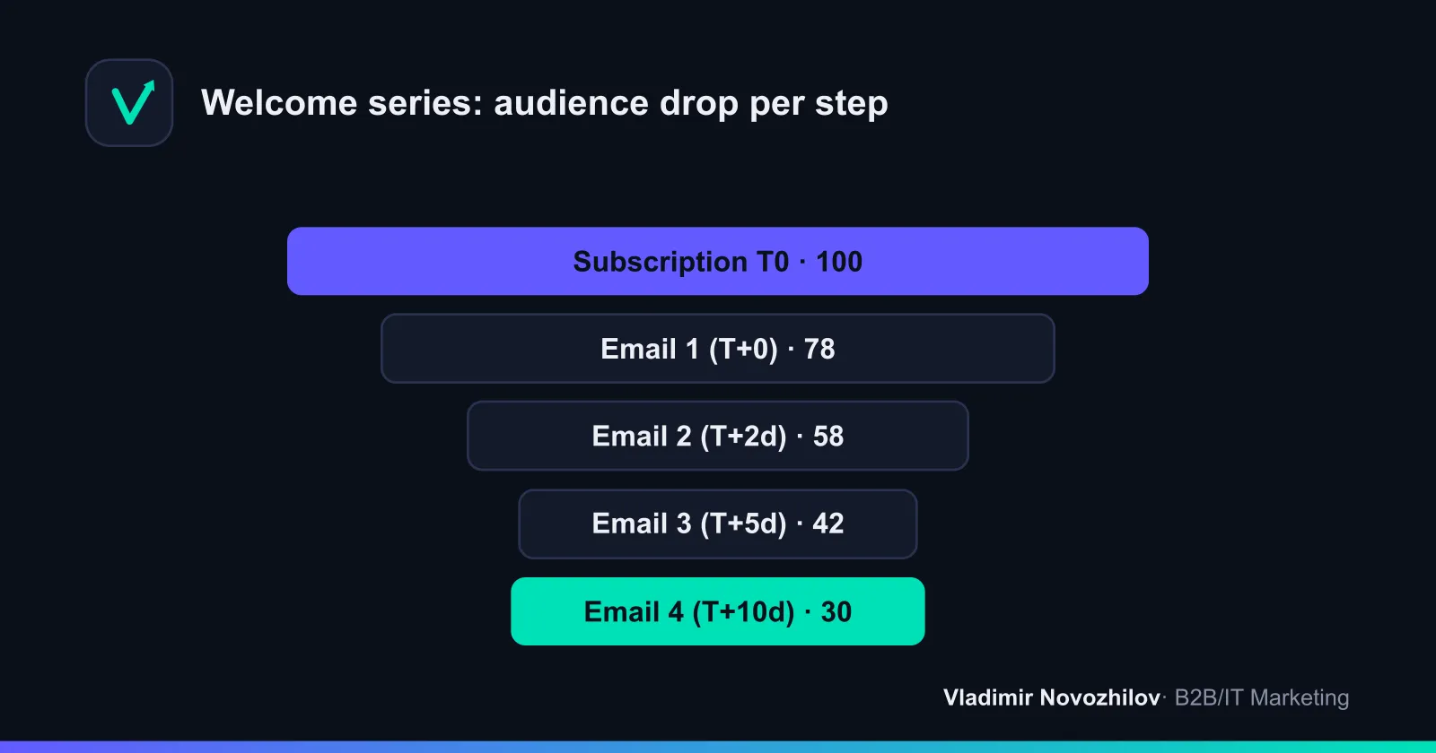 Timing and expected funnel narrowing for a welcome sequence