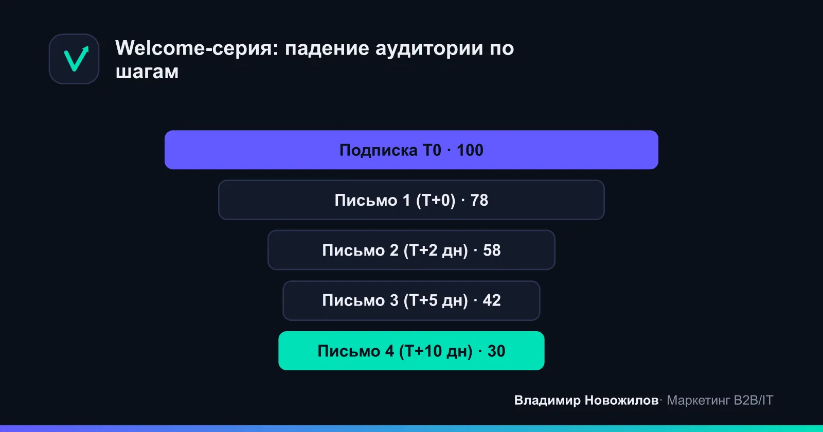 Тайминг и ожидаемое сужение воронки welcome‑цепочки