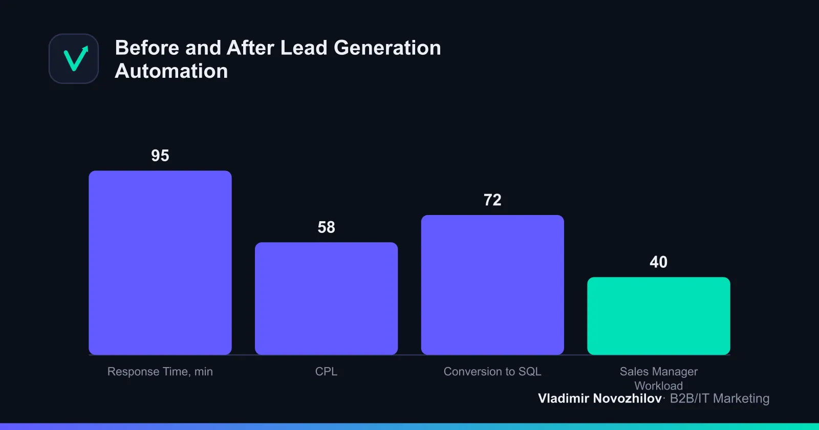 Changes in metrics after implementing automation at a B2B company