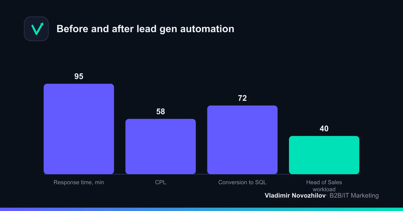 CPL and conversion dynamics after implementing automation in B2B