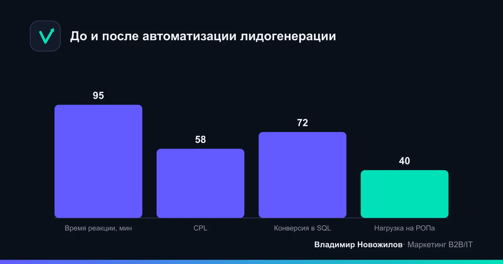 Изменение показателей после внедрения автоматизации в B2B-компании