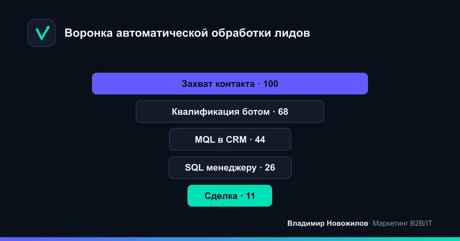 Как заявки движутся по автоворонке от захвата до продажи