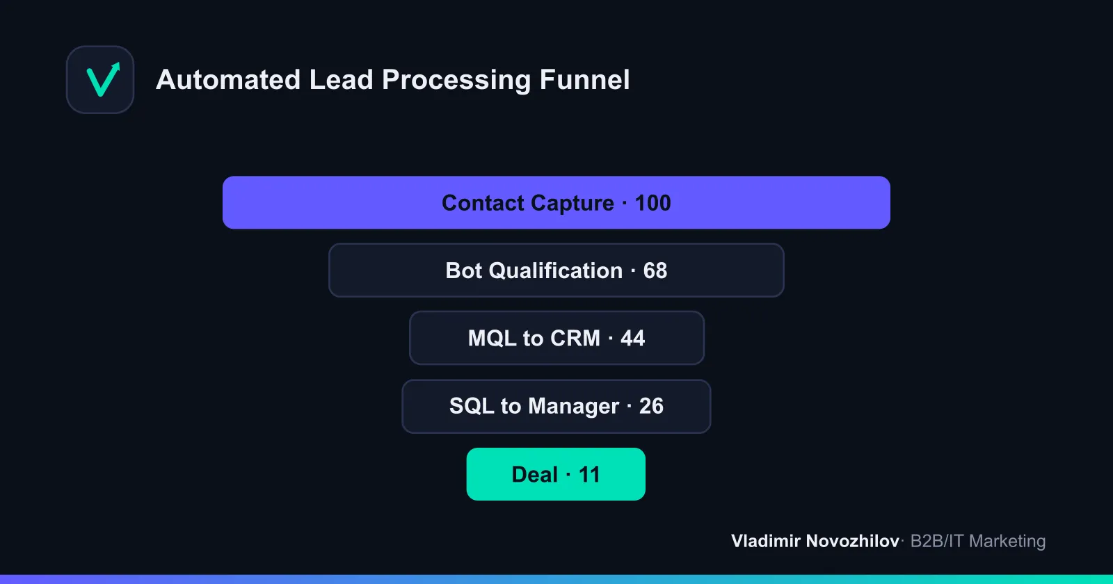 How submissions move through the auto-funnel from capture to sale