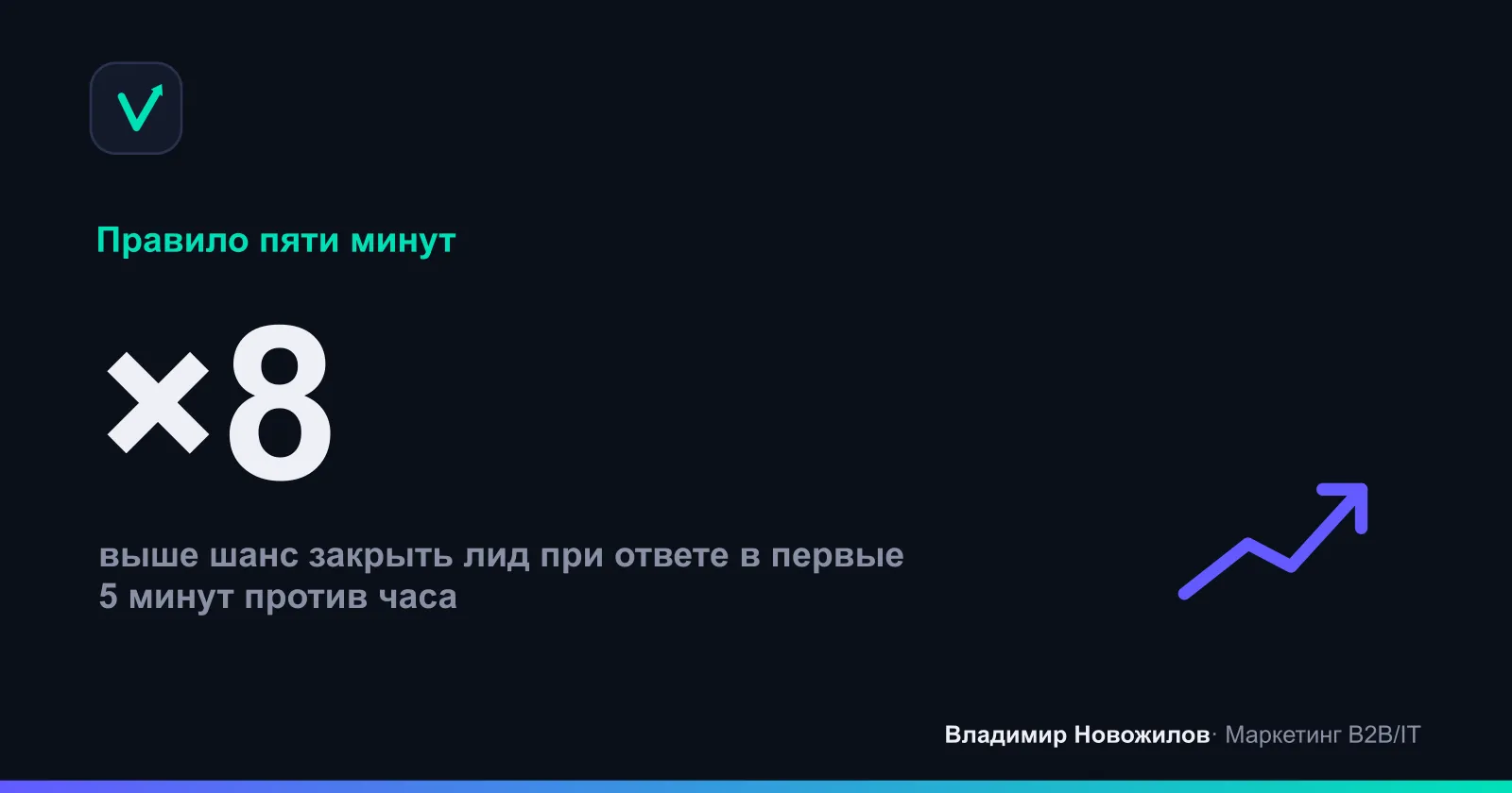 Скорость первого контакта напрямую влияет на конверсию