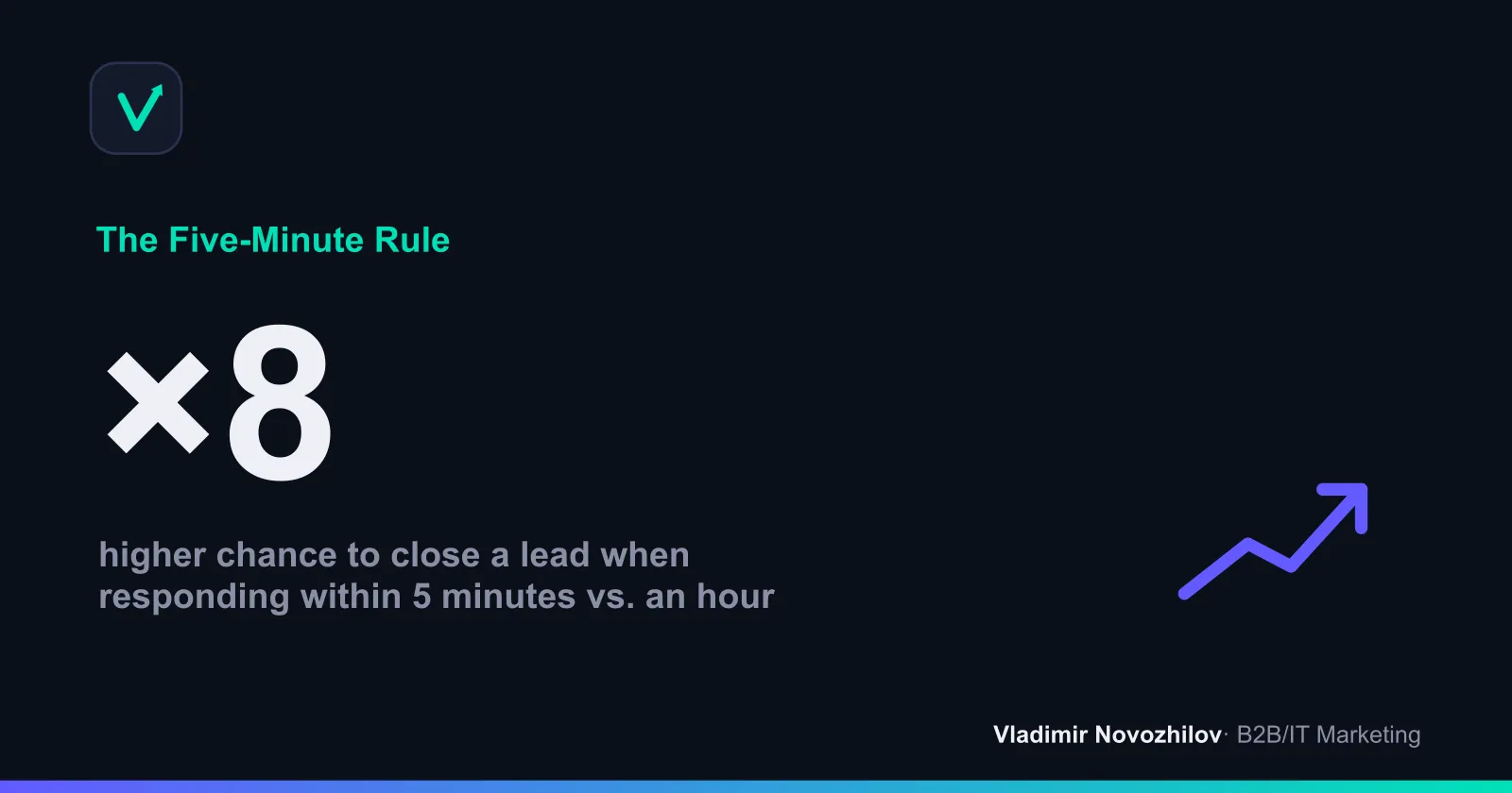 Speed of first contact directly affects conversion rate