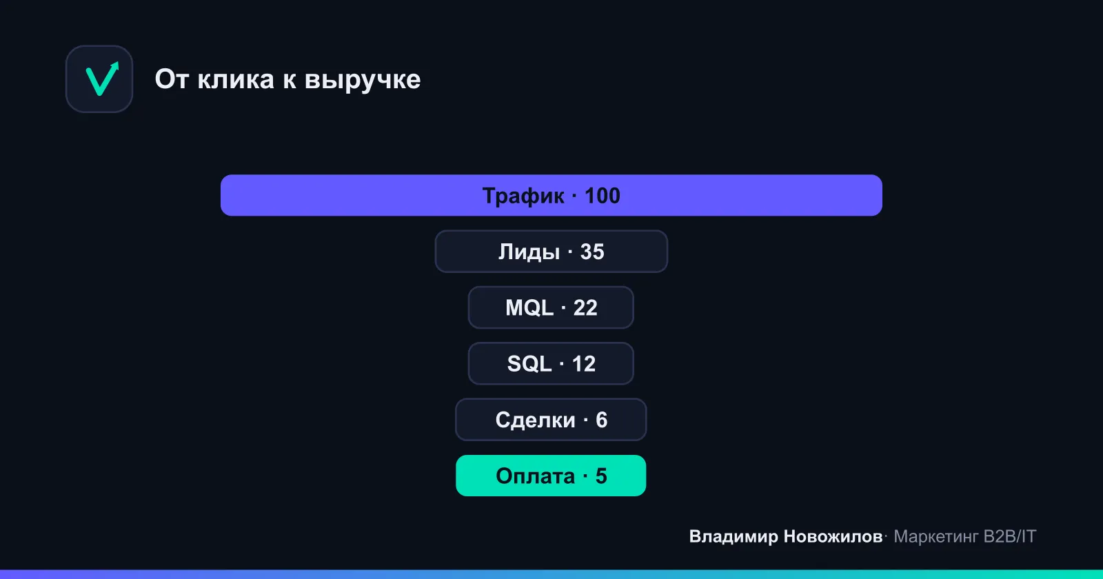 Замыкание цикла: от клика до оплаты