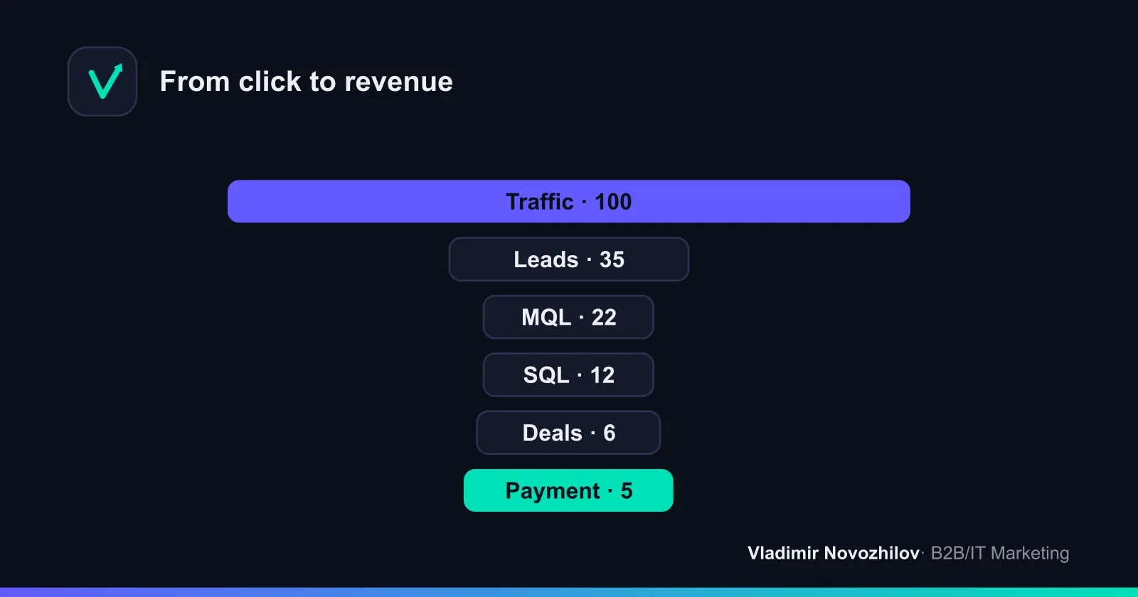 Closing the loop: from click to payment