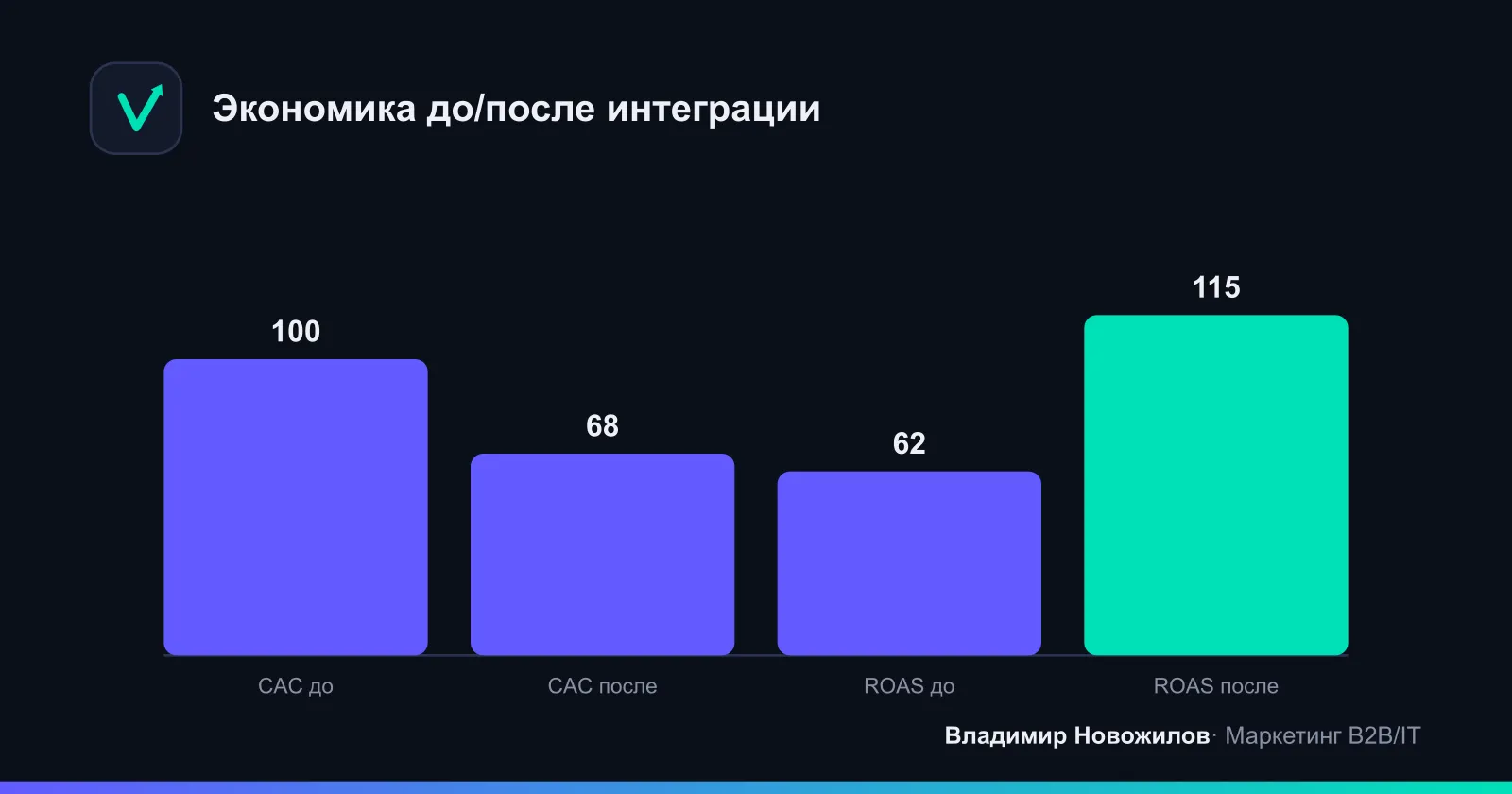 Относительные значения CAC и ROAS, индекс до=100%