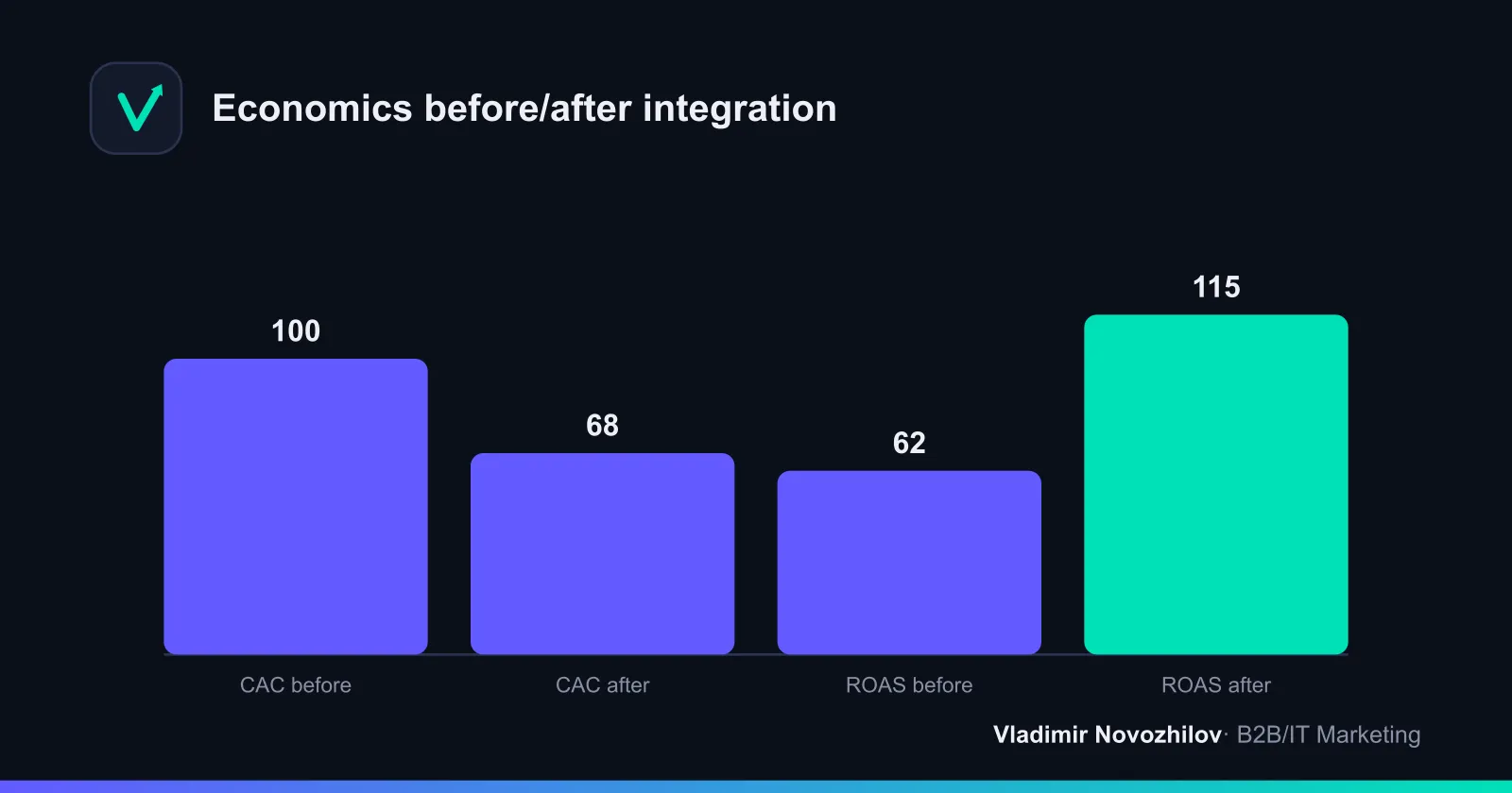 Relative CAC and ROAS values, index before=100%