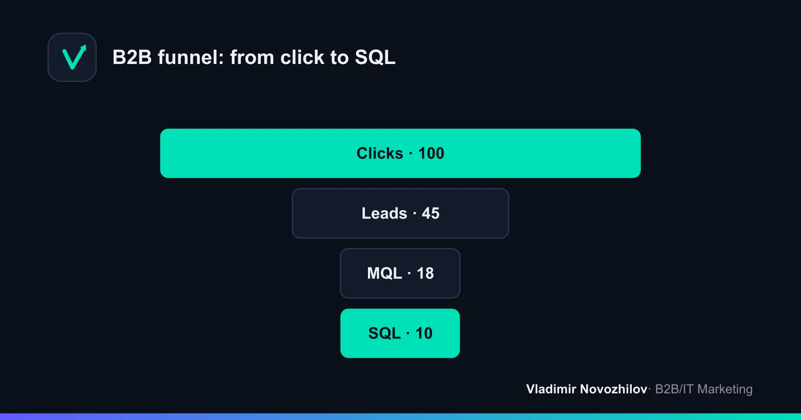 Where leads are lost before handoff to sales