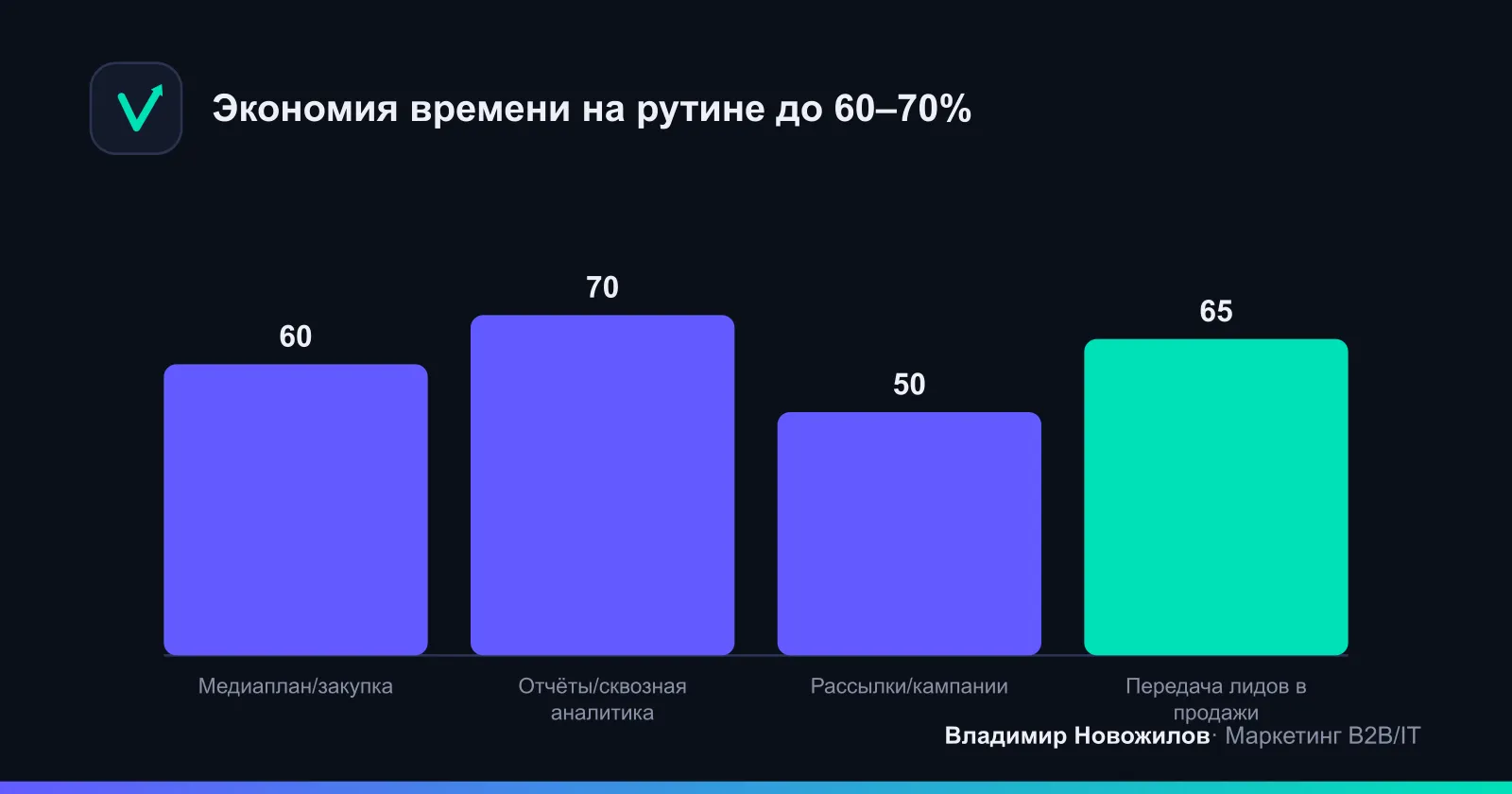 До и после автоматизации по ключевым задачам