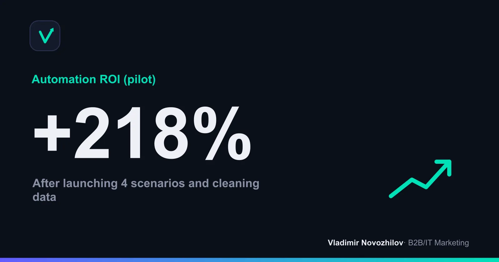 Illustrative example: ROI increase after a 90‑day pilot