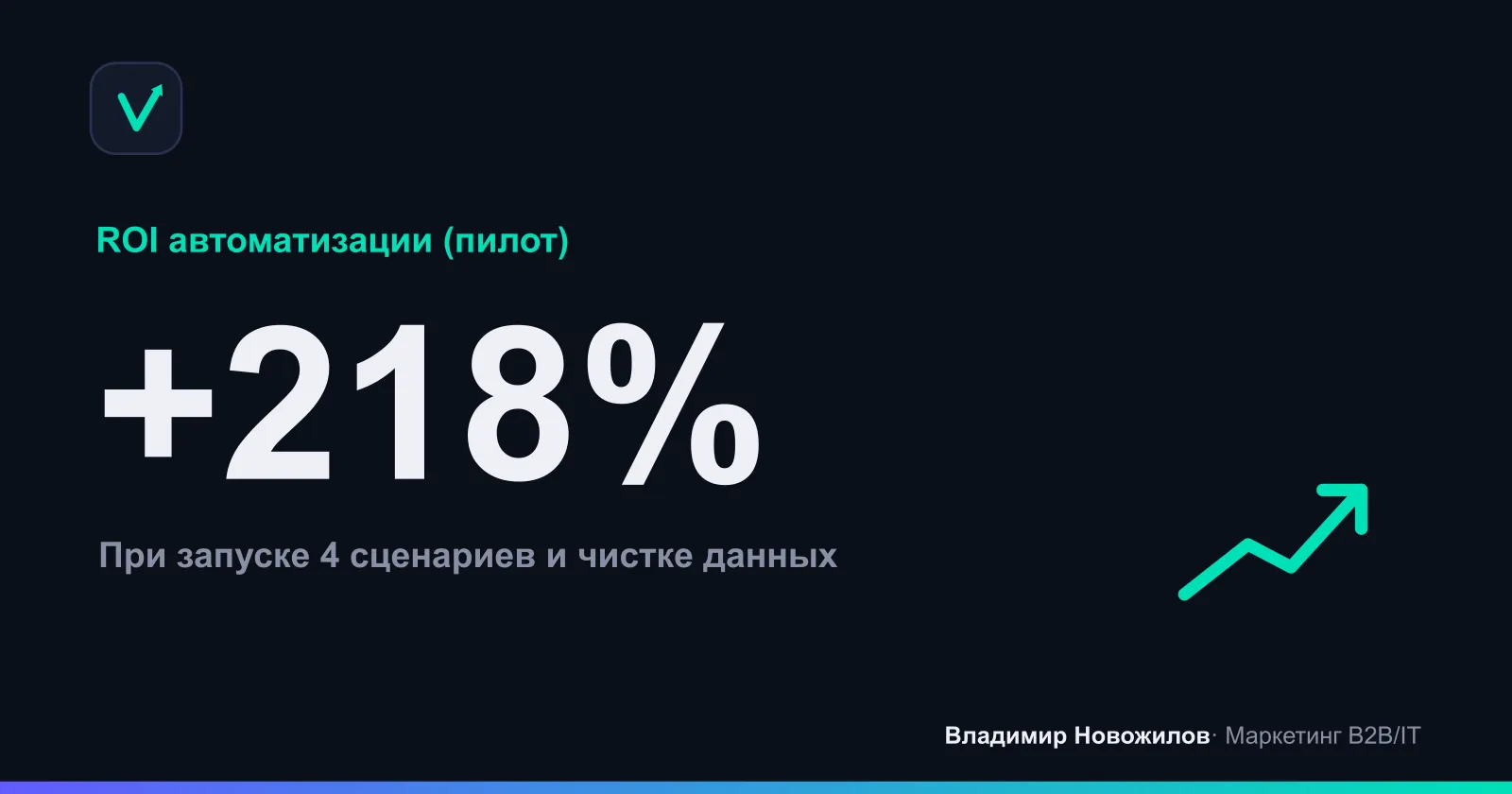 Иллюстративный пример: прирост ROI после 90 дней пилота