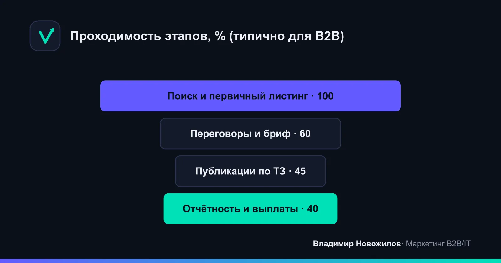 Воронка influence‑кампании: от поиска до отчётности