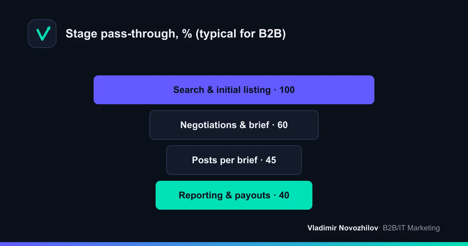 Influence campaign funnel: from discovery to reporting