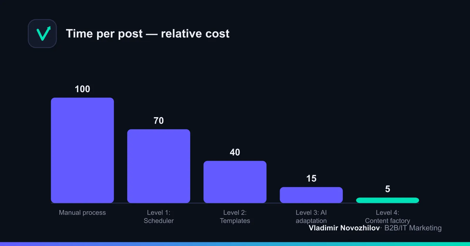 Time savings per post by automation level
