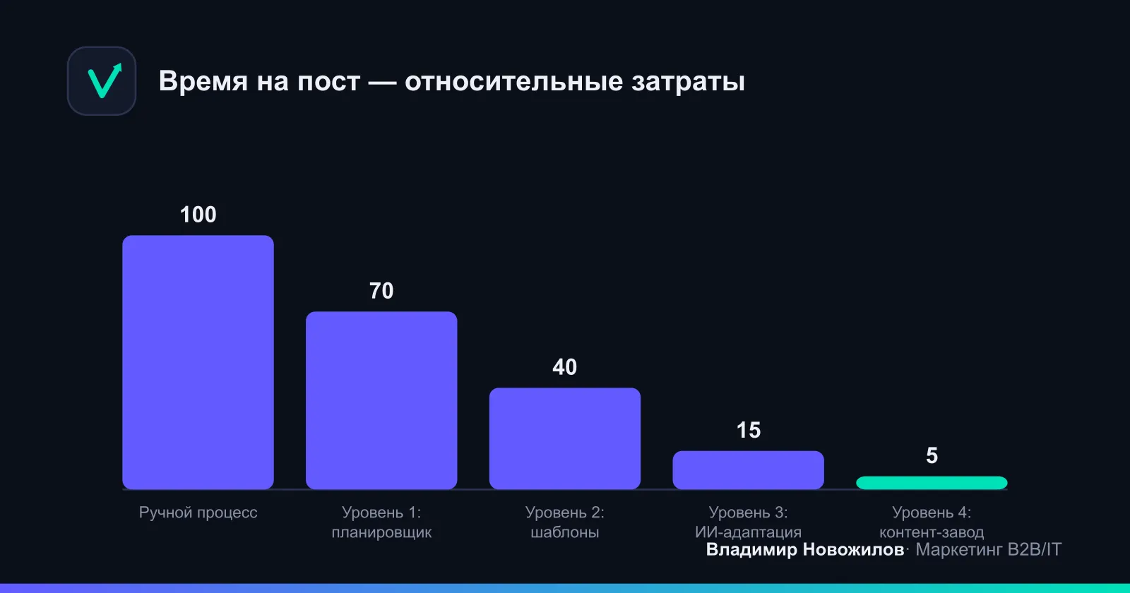 Экономия времени на один пост по уровням автоматизации